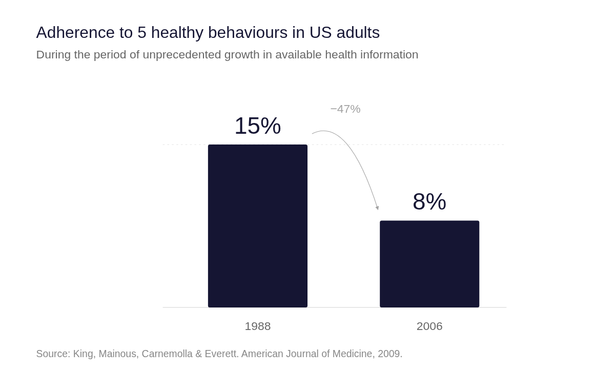 The drop in adherence to healthy behaviours