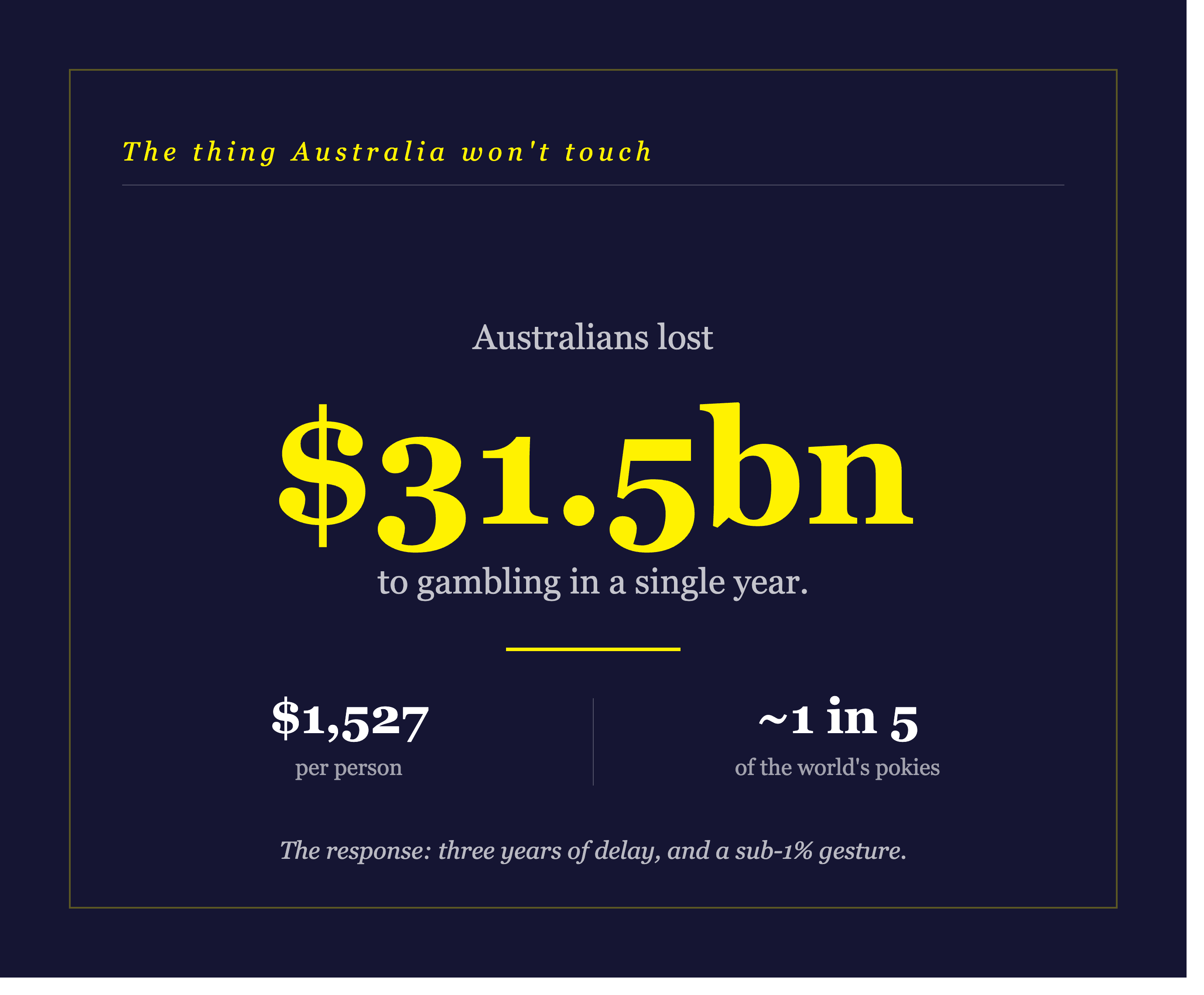 A typographic card stating that Australians lost $31.5 billion to gambling in a single year – around $1,527 per person, with Australia holding roughly one in five of the world's poker machines. Caption: the government's response was three years of delay and a sub-1% gesture.