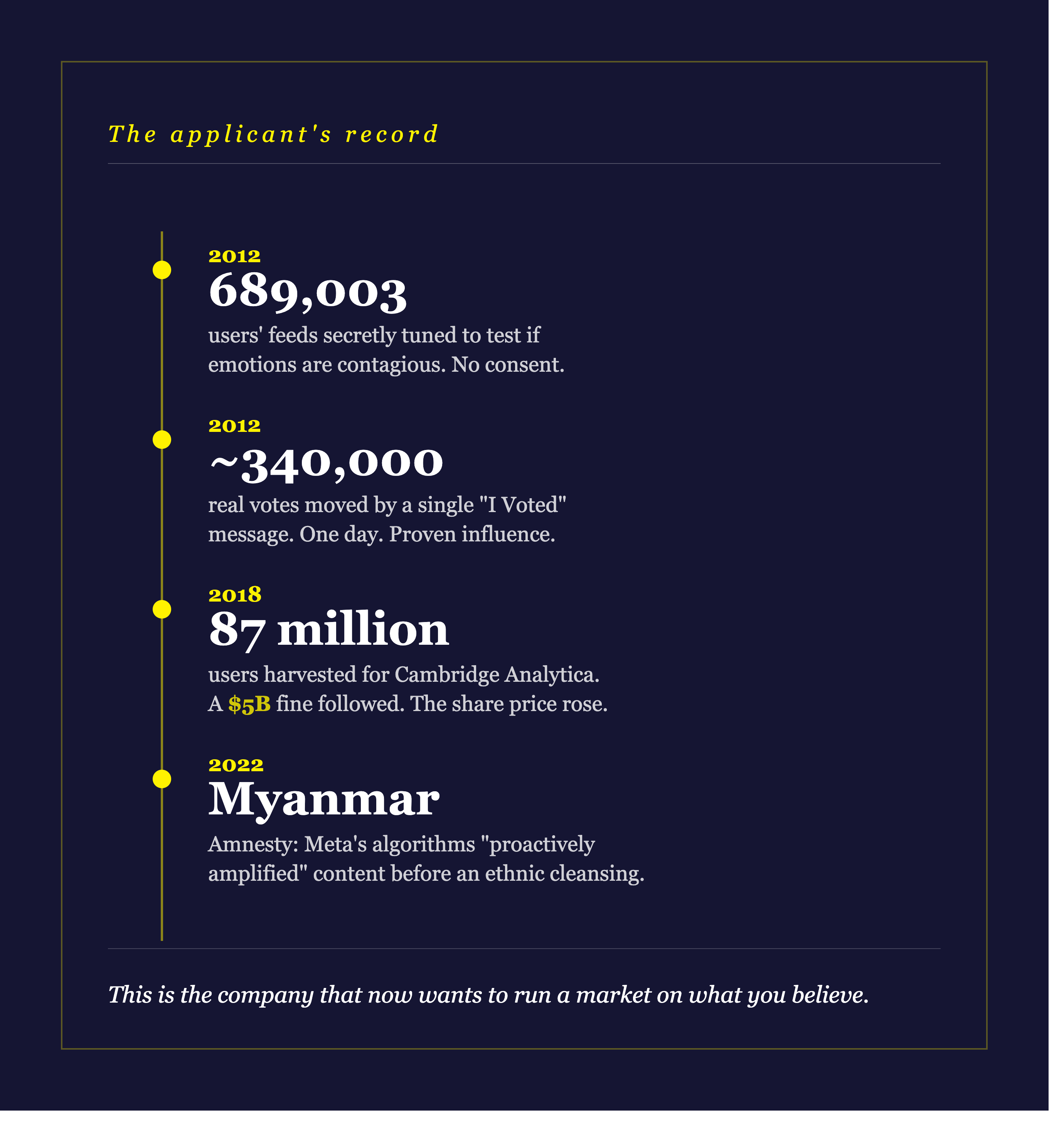 A vertical timeline of Meta's documented track record. 2012: 689,003 users' feeds secretly tuned to test emotional contagion, without consent. 2012: an estimated 340,000 real votes moved by a single "I Voted" message. 2018: 87 million users harvested for Cambridge Analytica, followed by a $5 billion fine after which the share price rose. 2022: Amnesty International found Meta's algorithms "proactively amplified" content in Myanmar before an ethnic cleansing. Caption: this is the company that now wants to run a market on what you believe.