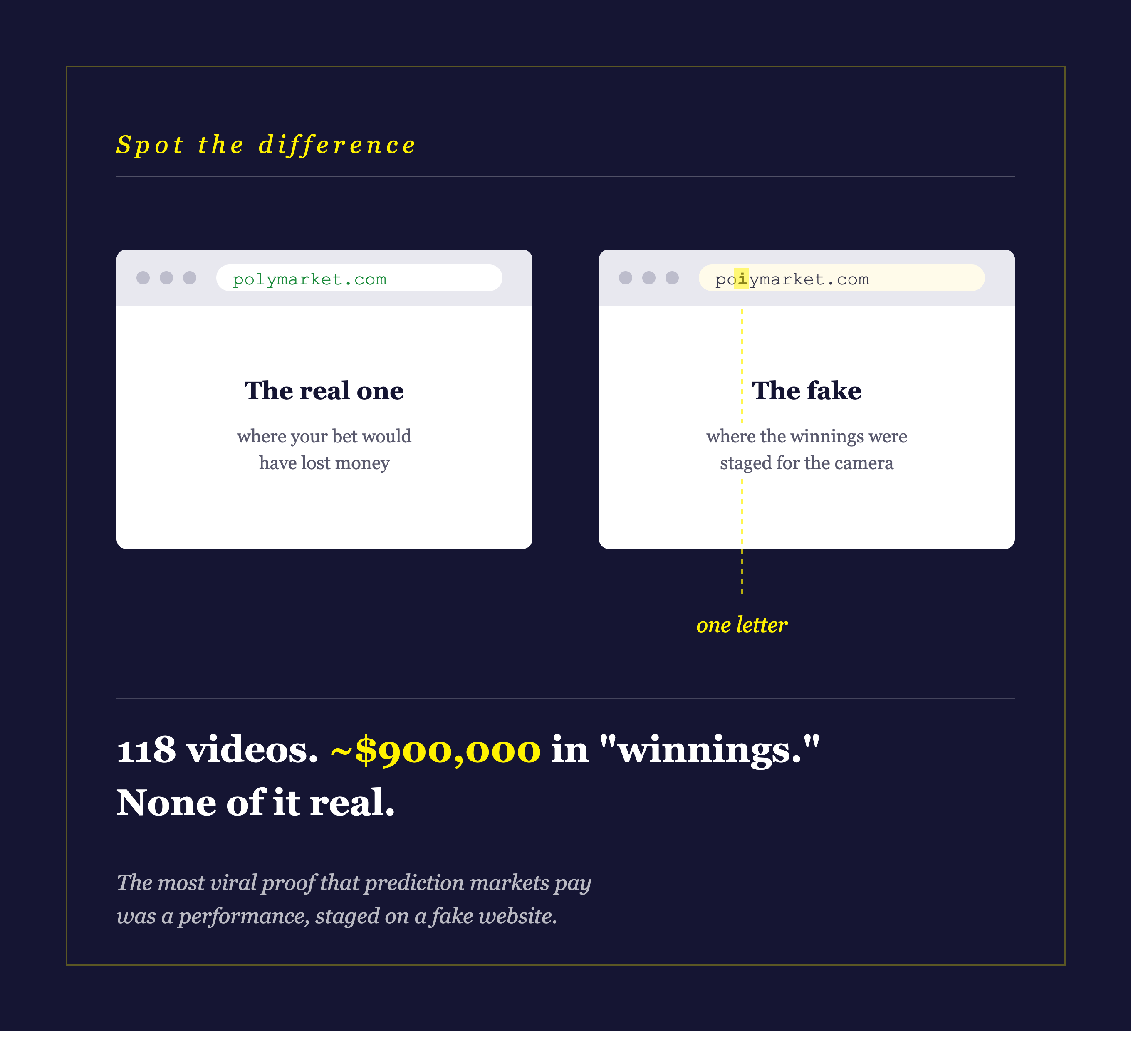 Two near-identical browser windows side by side. The left shows the genuine address polymarket.com; the right shows a fraudulent lookalike, poiymarket.com, with the "i" that replaces the "l" highlighted. Text reads: 118 videos, around $900,000 in "winnings," none of it real - the most viral proof that prediction markets pay was staged on a fake website.
