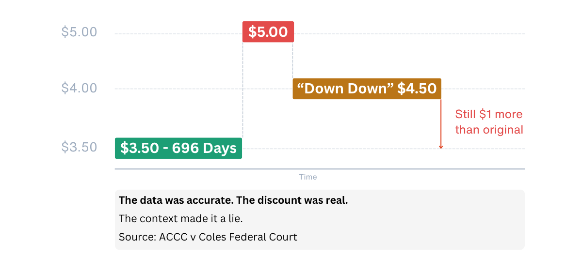 A chart showing the price of a set of goods at$3.50 for 695 days, before rising to $5.00 for a matter of weeks, and then being 'Discounted' to $4.50